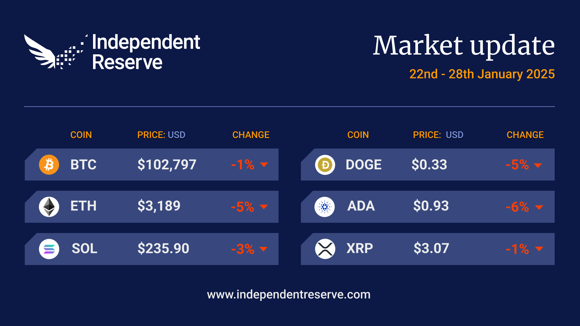 BTC US$102K. US government to run on blockchain? | Independent Reserve