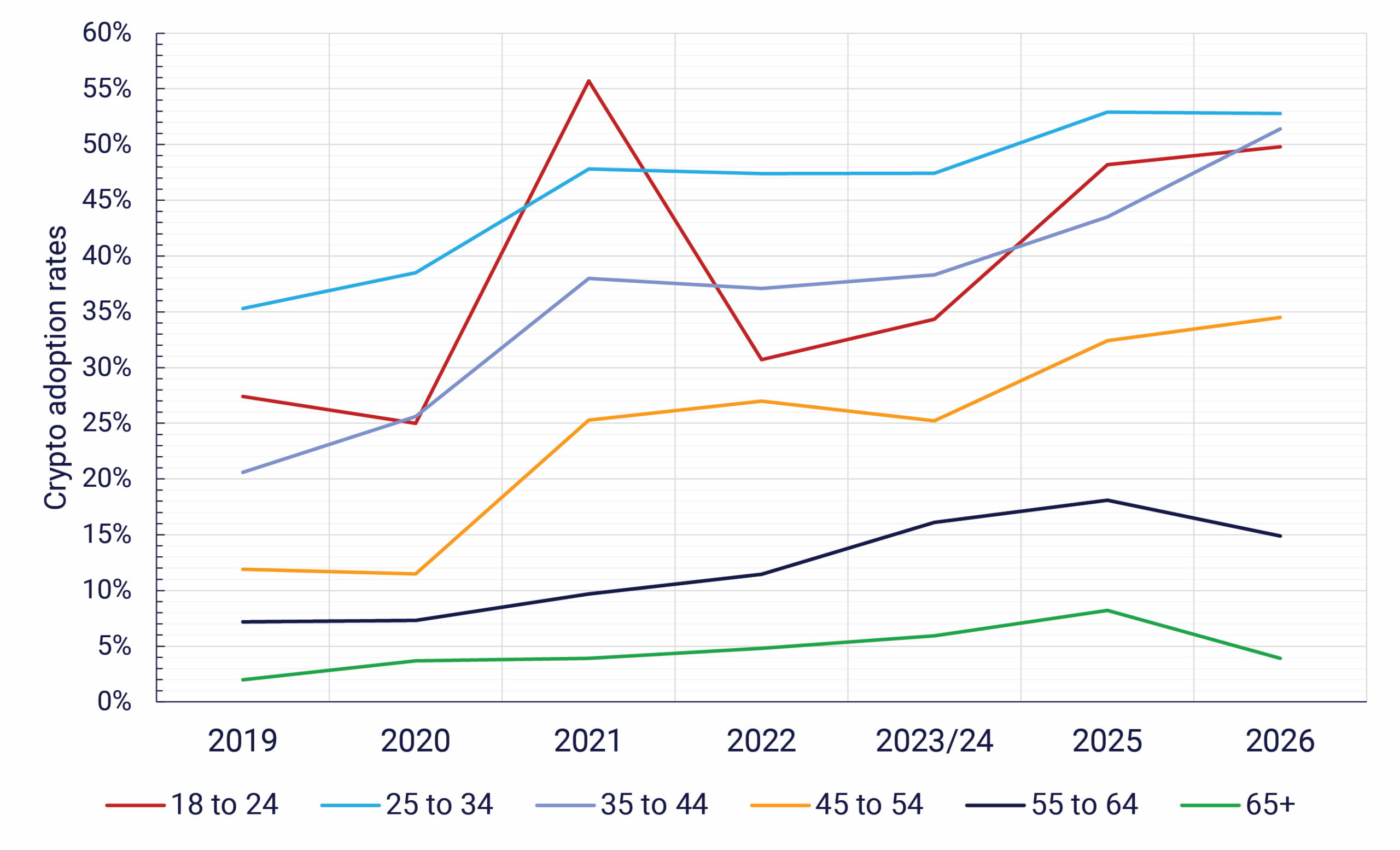 Australian crypto adoption by age over time