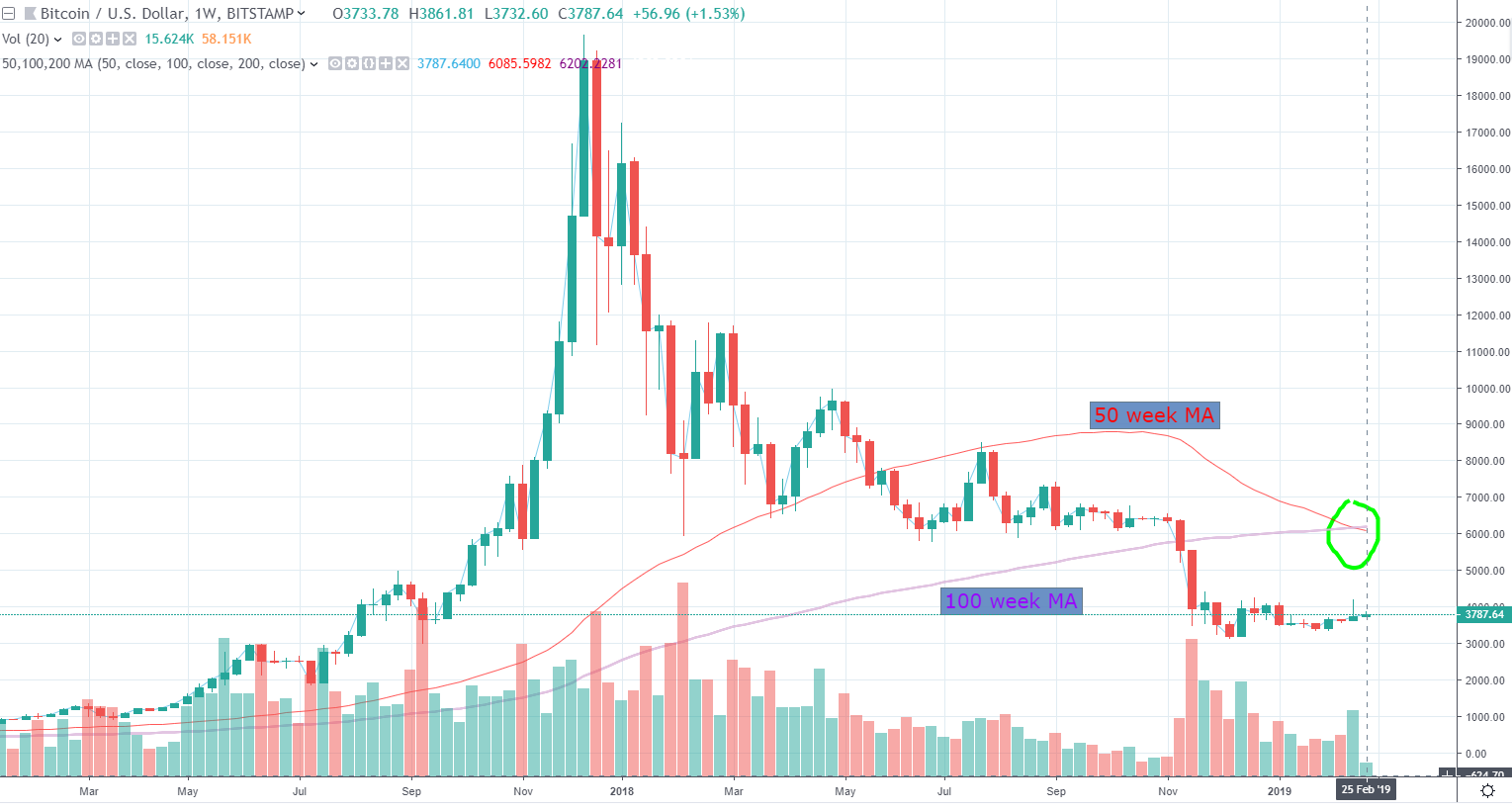 end of the Bitcoin bear market is near