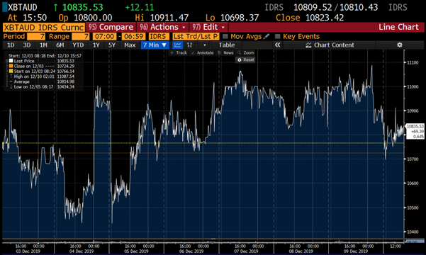 Bitcoin Price 5th – 11th November 2019