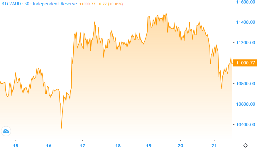 Bitcoin Price 15th – 21st April 2020