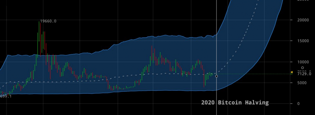 2020 Bitcoin Halving