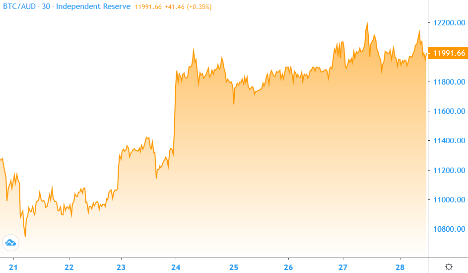 Bitcoin Price 22nd – 28th April 2020