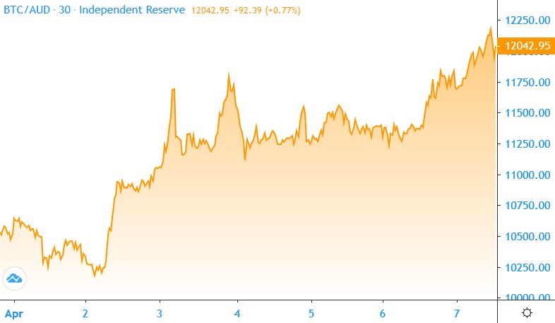 Bitcoin Price 1st – 7th April 2020