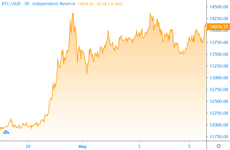 Bitcoin Price 29th April – 5th May 2020