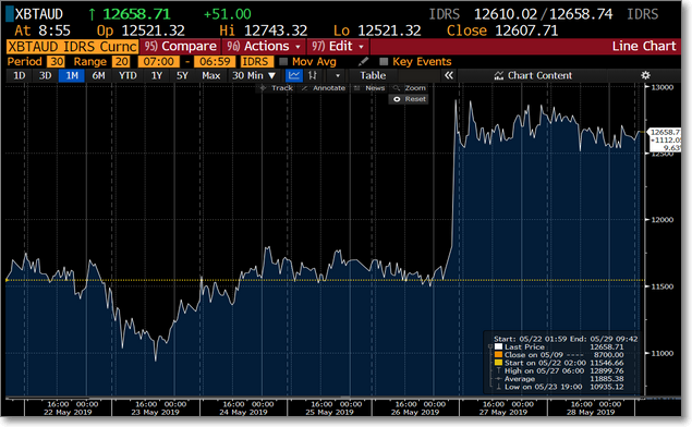 Bitcoin Price 23rd – 29th May 2019