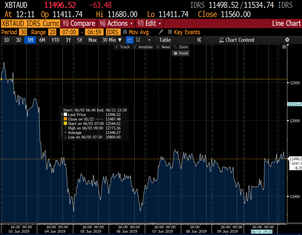 Bitcoin Price 5th – 11th June 2019