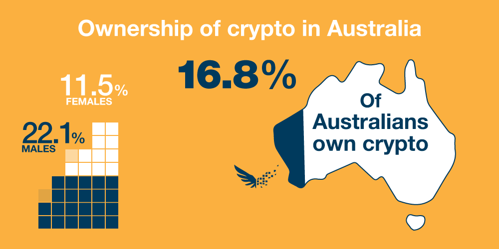 Is Cryptocurrency Property Australia?