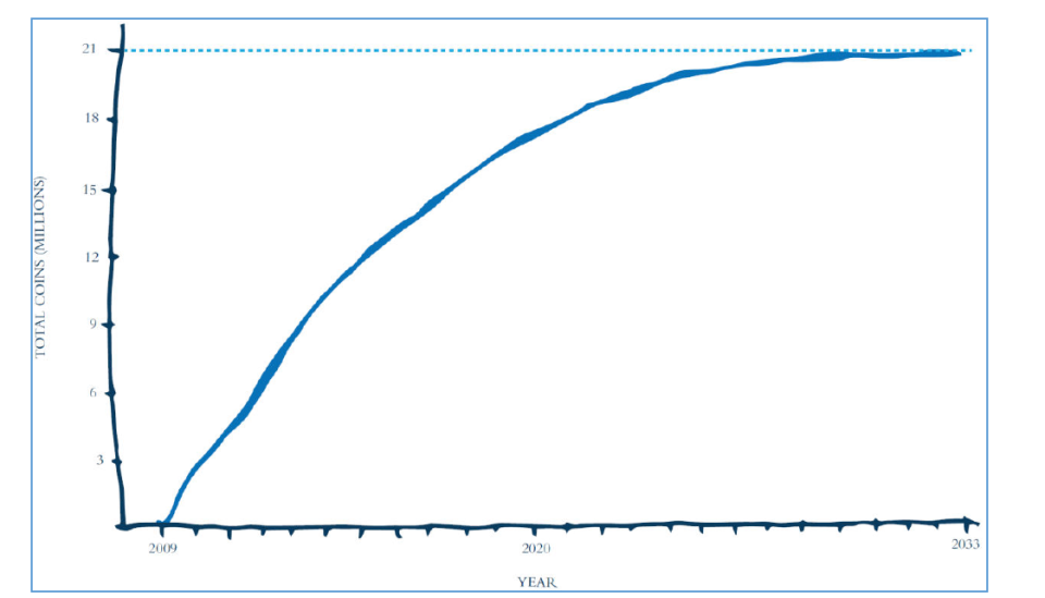 Bitcoin has a limited supply