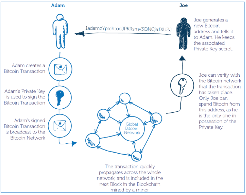 How a bitcoin transaction works