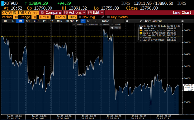 2019-07-30 Bitcoin price