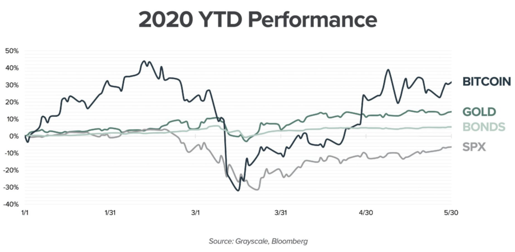 BTC vs Gold vs Bonds vs SPX