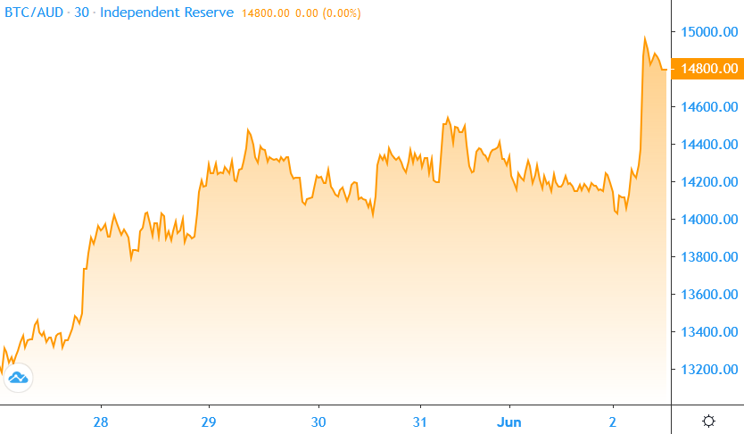 Bitcoin price 2020-06-02