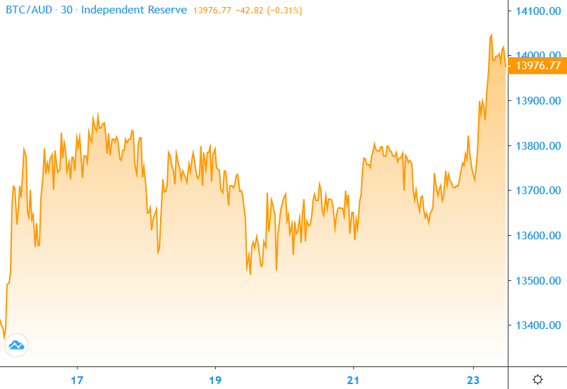 Bitcoin price 2020-06-23