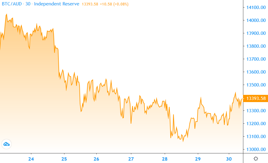 Bitcoin price 2020-06-30