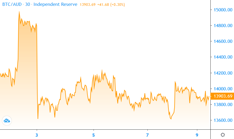 Bitcoin price 2020-06-09