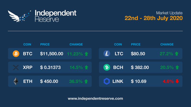 BTC A$13.1k. PayPal/Crypto imminent? ETH network blown past BTC