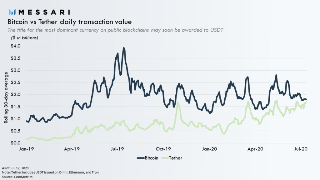 The king is dead, long live USDT