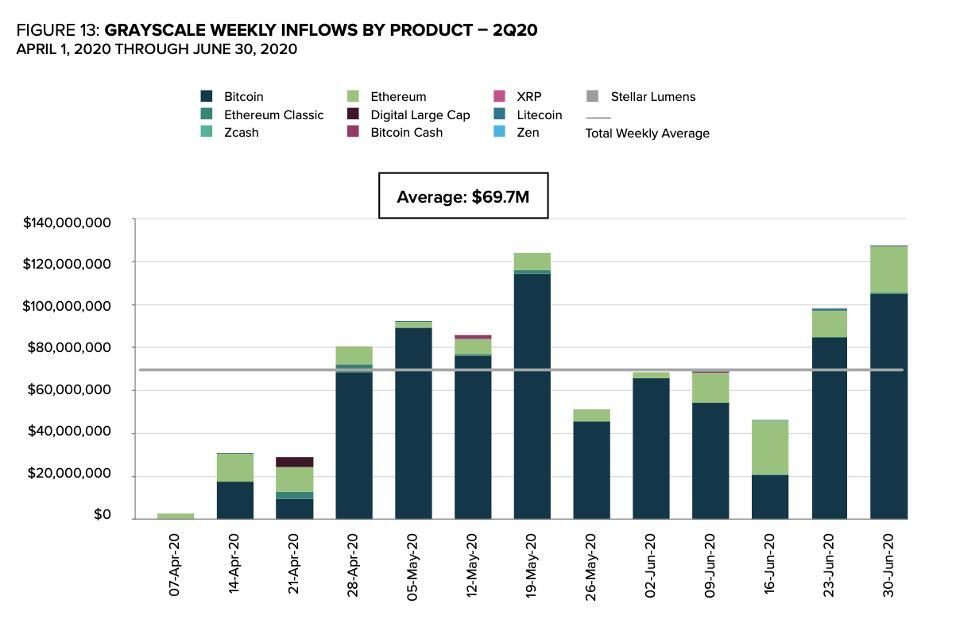 Grayscale's record inflows