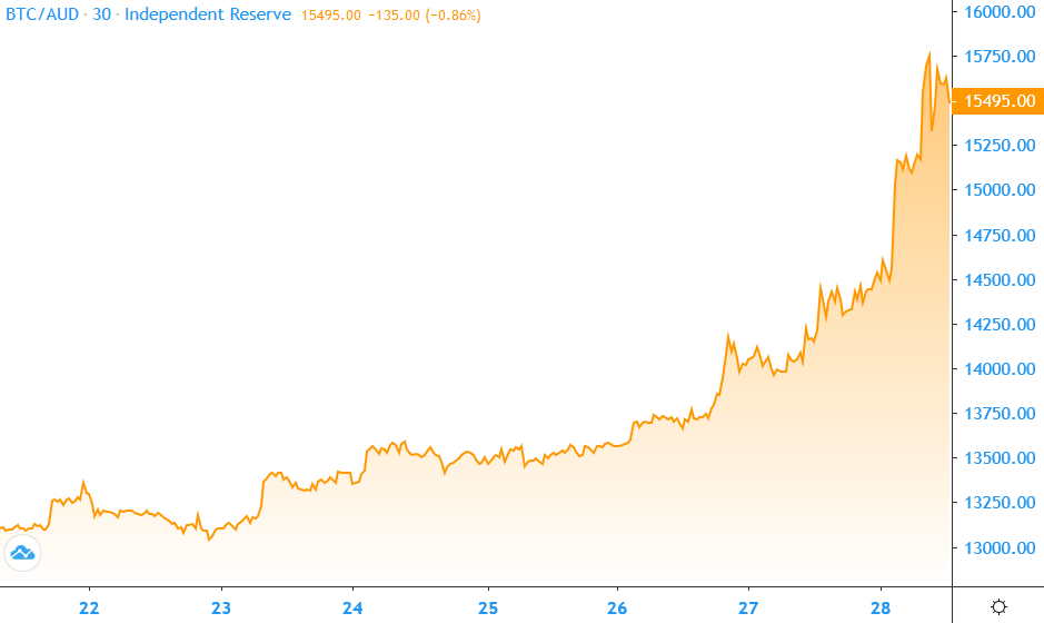 BTC A$15.5k. Markets surge, US Banks to hold crypto, VISA jumping on board