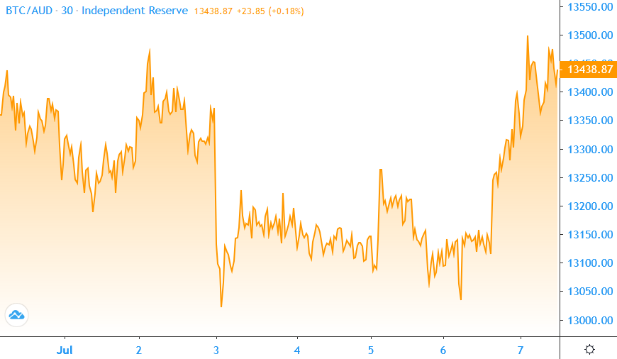 Bitcoin price 2020-07-07