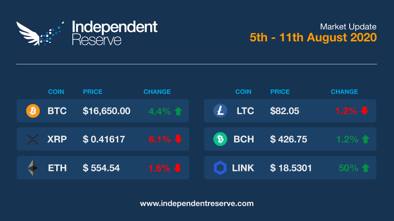 BTC A$16.6k. Bitcoin & LINK on fire