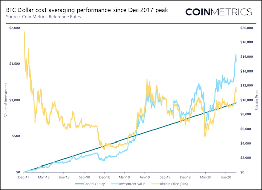 DCA: Better than average returns