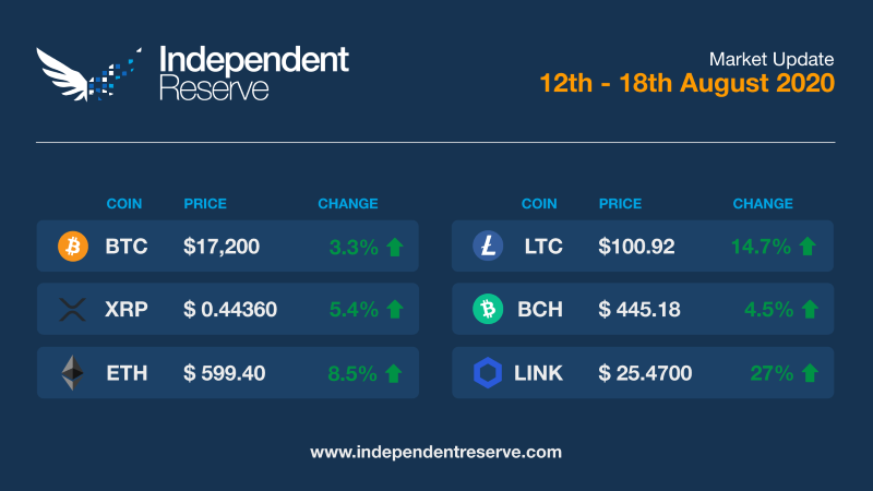 BTC A$17.2k. Bitcoin and DeFi so hot right now