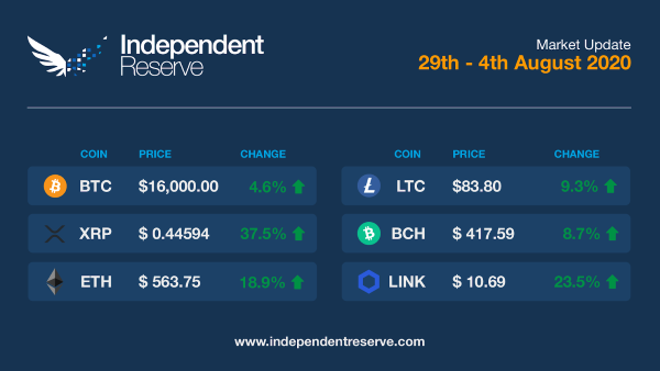 BTC A$15.9k. Bulls are back, money printer goes brrrr