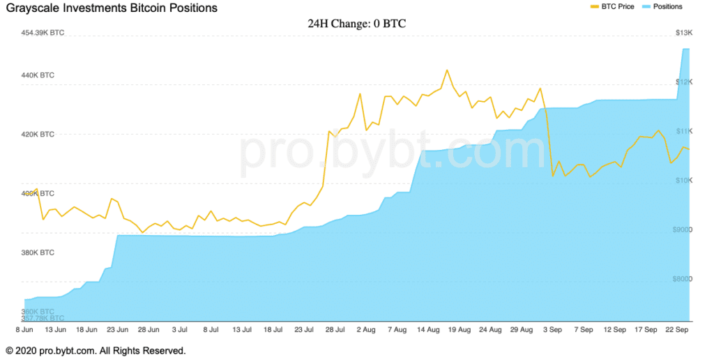 Grayscale Investments Bitcoin Position