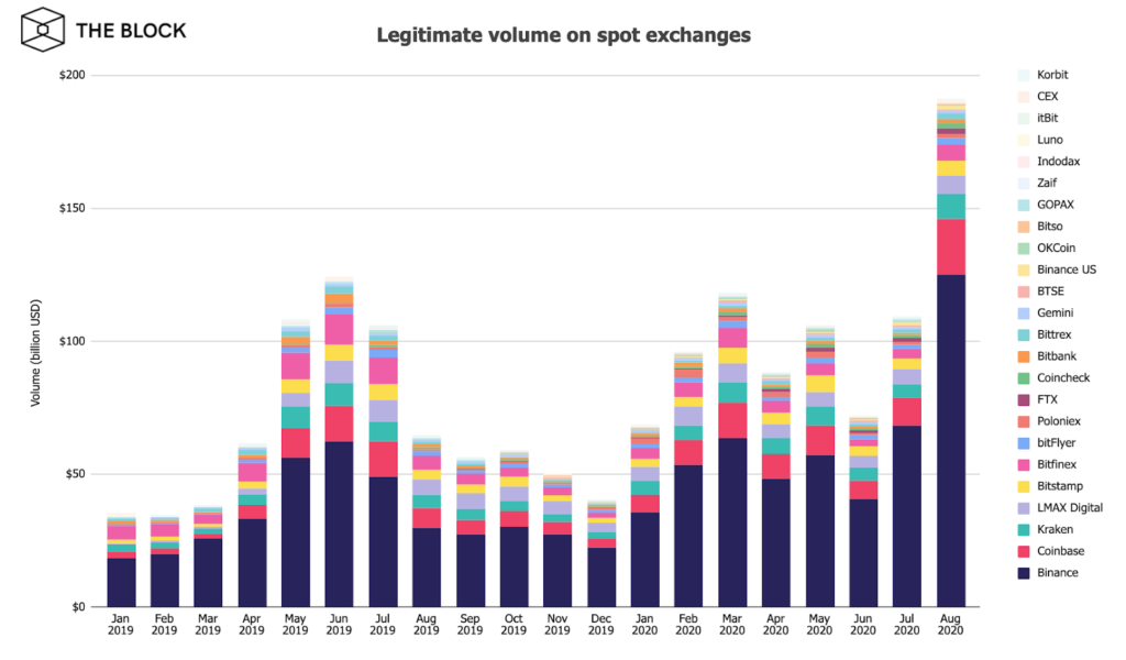 Big increase in volumes