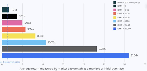 Developer activity = 10X price