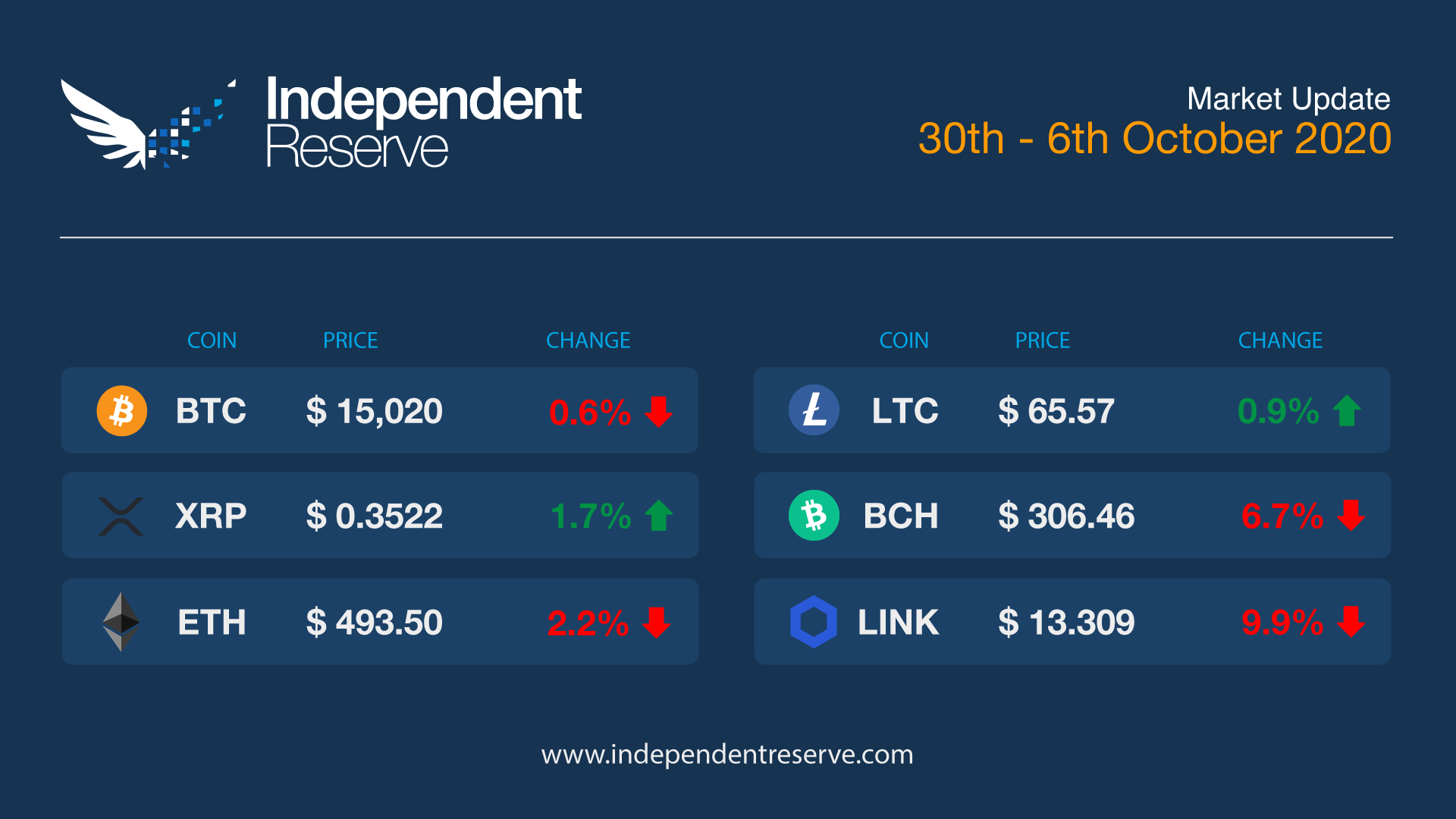 Cryptocurrency Market Update 2020-10-06