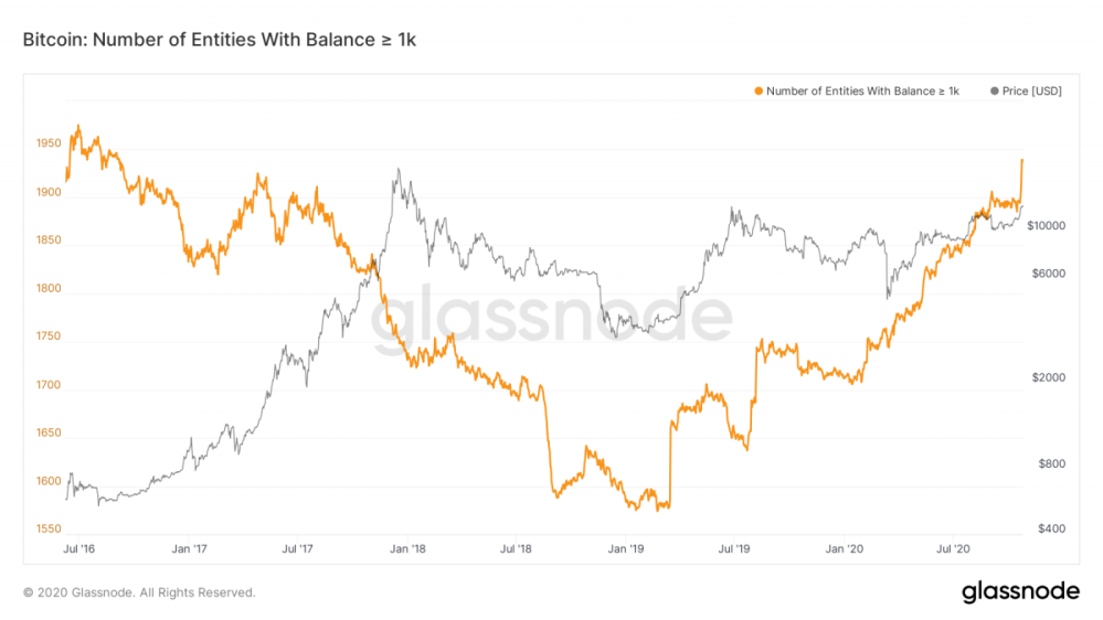 Number of Bitcoin Wallets over $1 Million USD