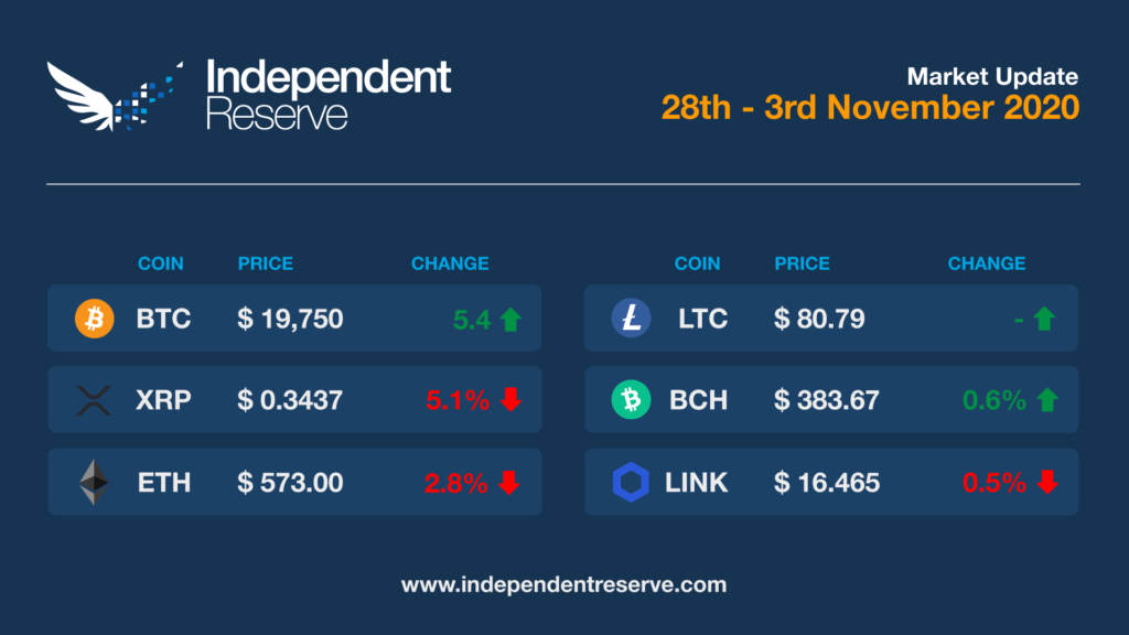 Market Update 20201103