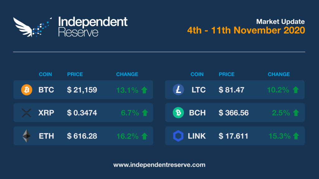 Crypto Market Update 2020/11/10