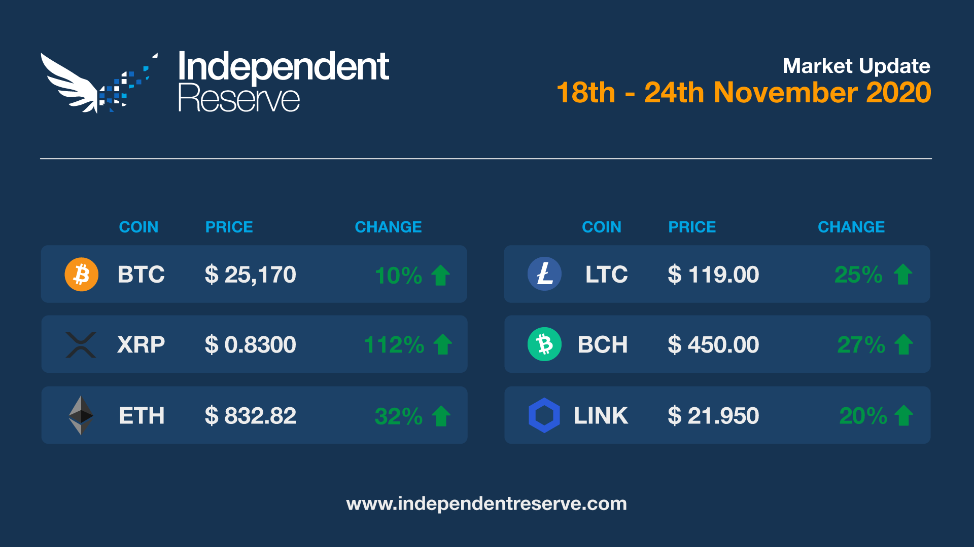 Cryptocurrency Market Update 2020.11.24