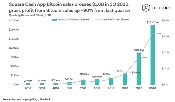 Square Cash App revenue