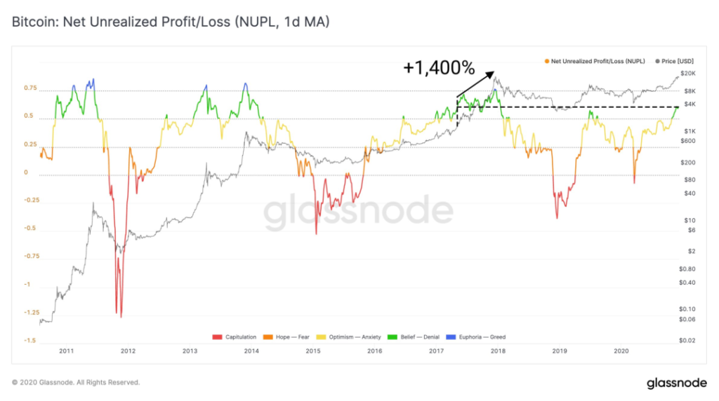 Insanely bullish on bitcoin