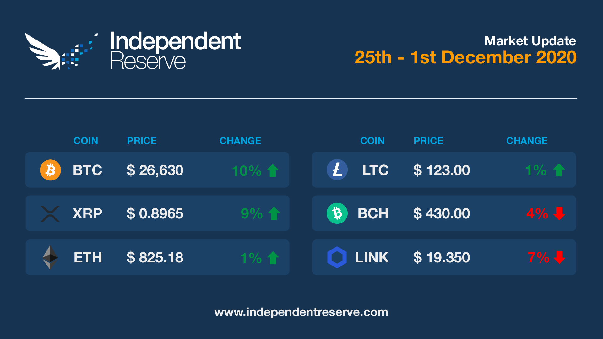 Crypto Market Update 20201201