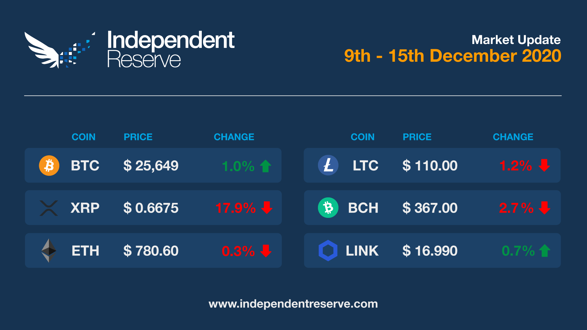 Cryptocurrency Market Update - 20201215