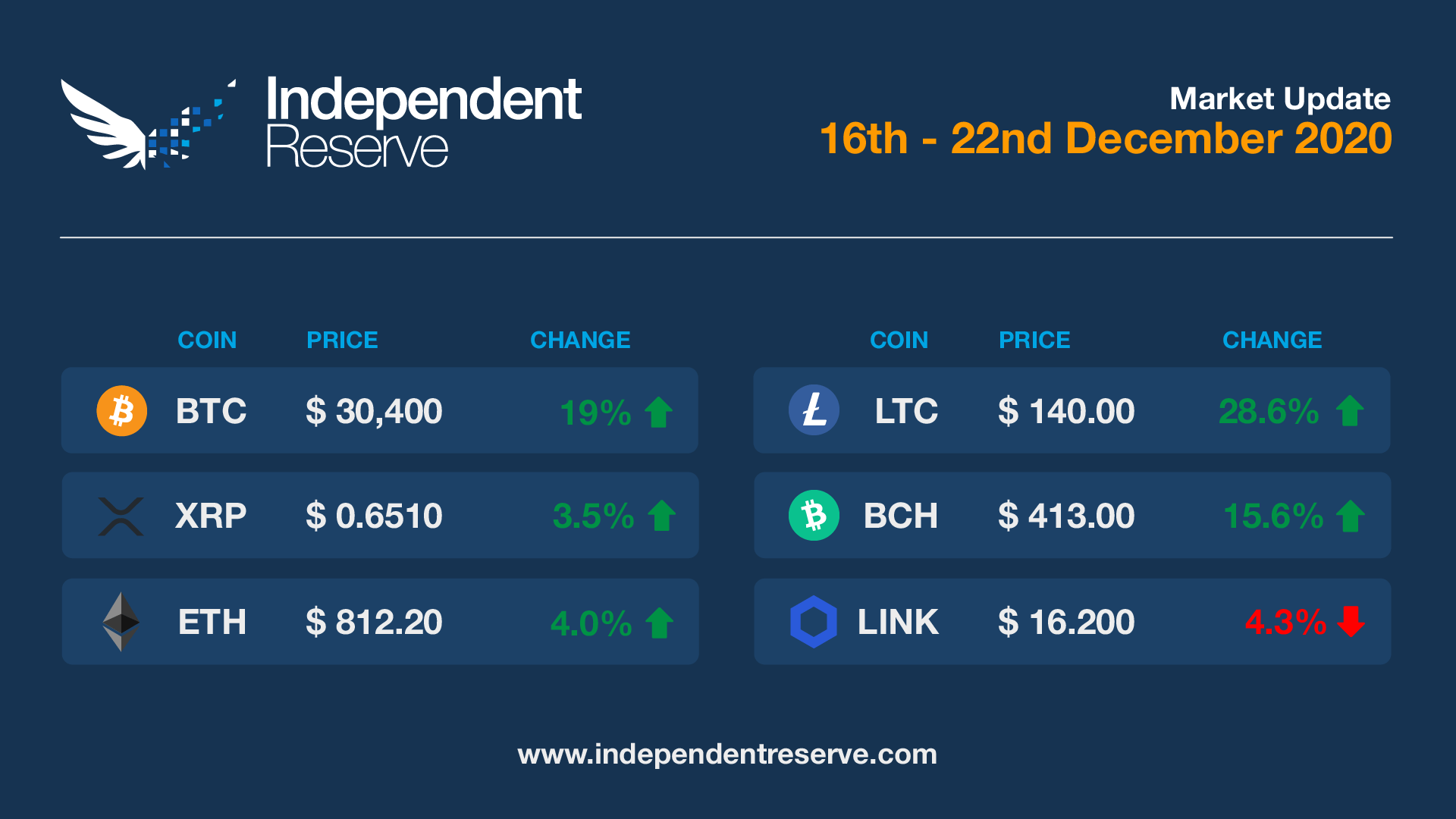 Cryptocurrency Market Update 2201222