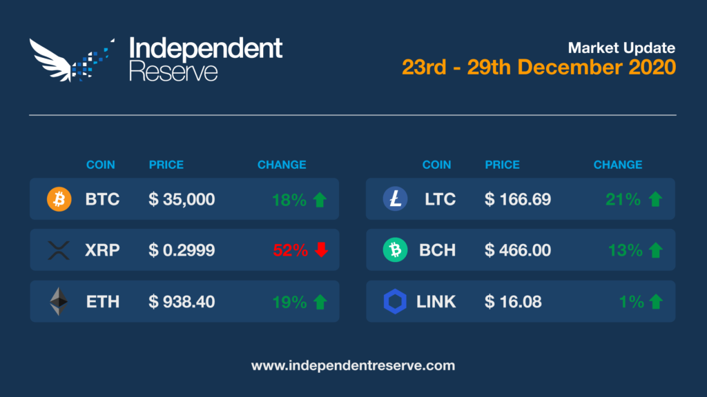 Market Update 2020-12-29