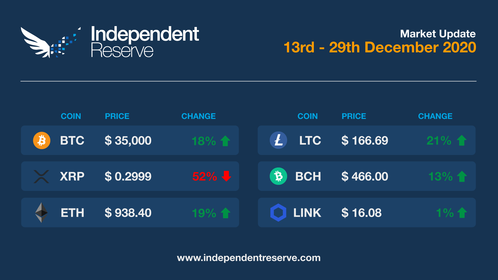 Cryptocurrency Market Update - 2020-12-29