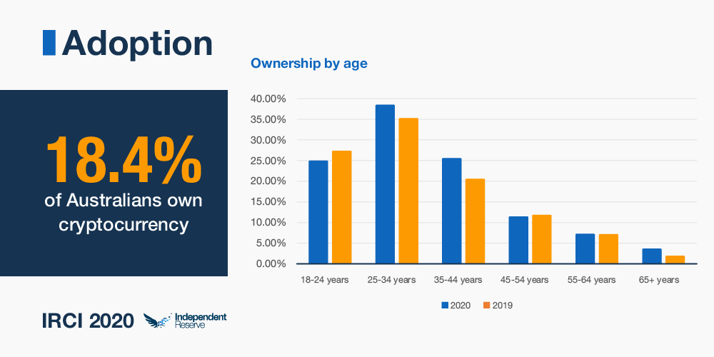 Australians owning cryptocurrency