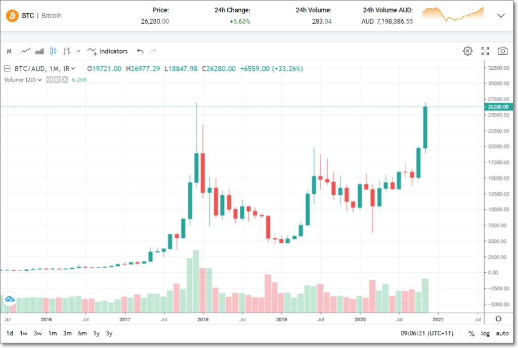 Bitcoin Price on Independent Reserve 2020.12.01