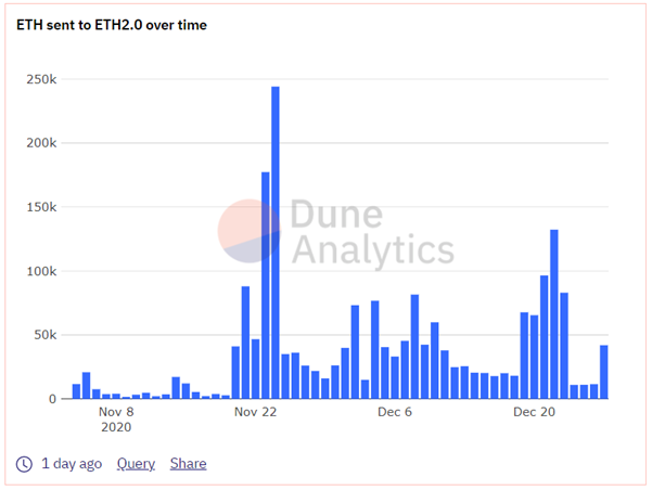 ETH sent to ETH 2.0