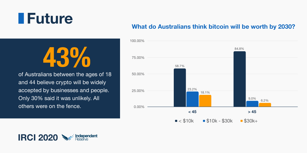 Future of crypto in Australia