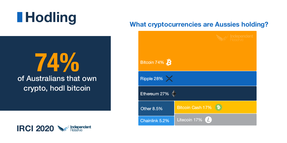 What crypto do Australians hold