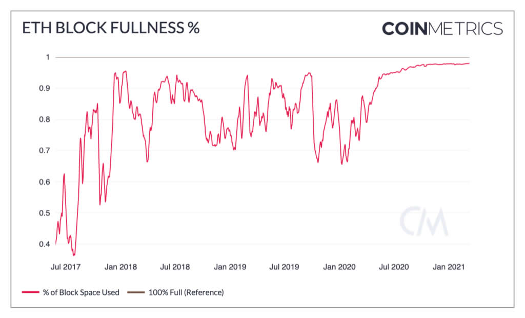 Eth Block Fullness